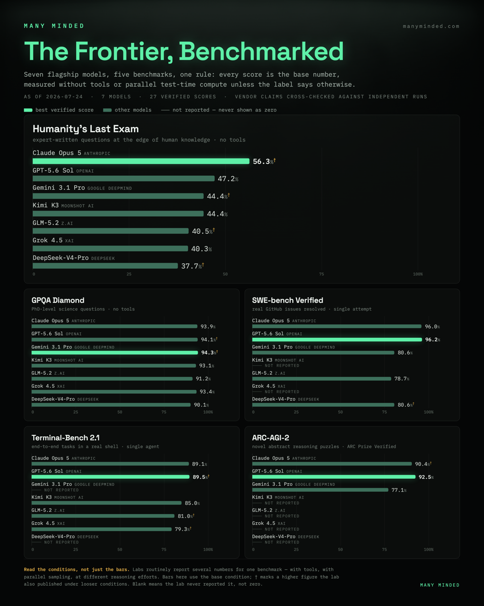 Frontier benchmark chart from Many Minded